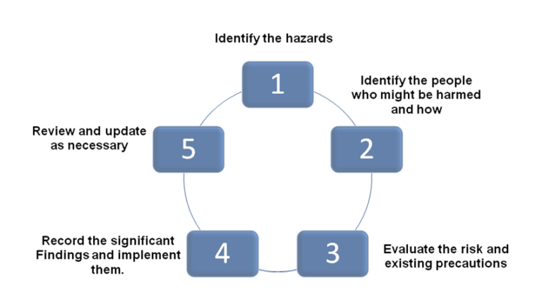 Hira Hazard Identification And Risk Assessment By Thesafetymaster Tsm Thesafetymaster
