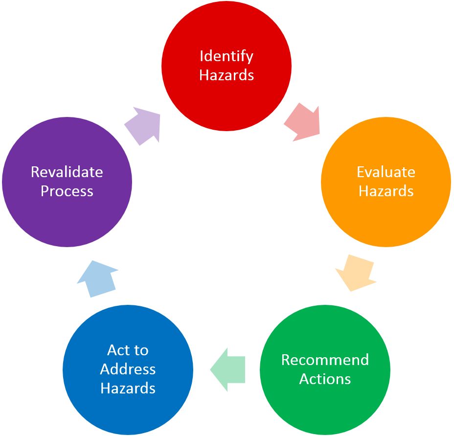 research on hazard analysis